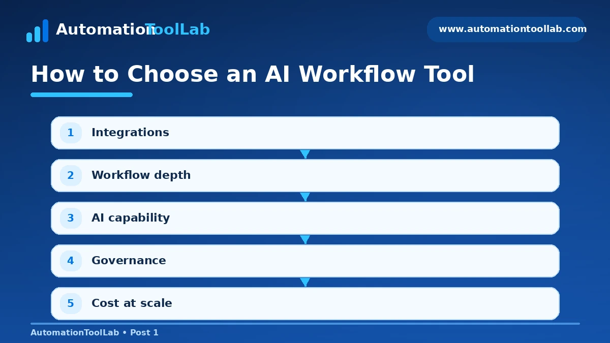 How to choose an AI workflow automation tool by comparing integrations, workflow depth, AI capabilities, governance and cost.