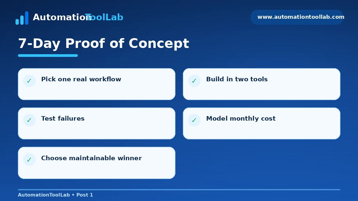 Seven-day proof of concept checklist for evaluating AI workflow automation tools with real business processes.