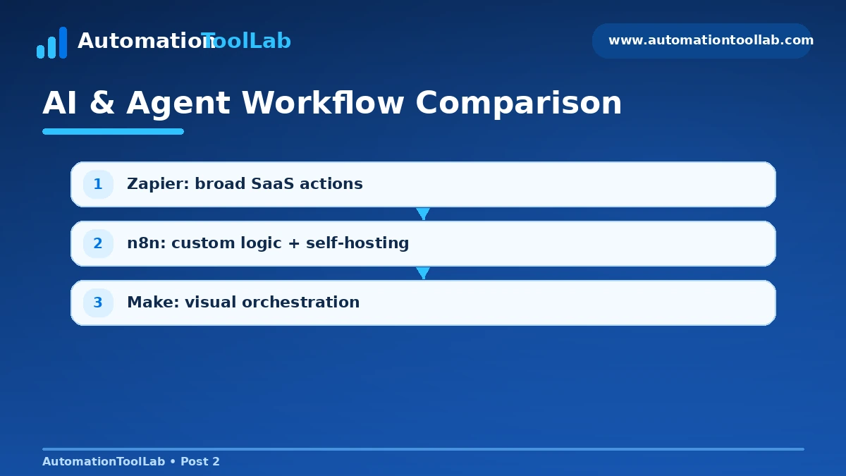 n8n, Zapier and Make AI workflow comparison covering agents, app actions, custom logic and visual orchestration.