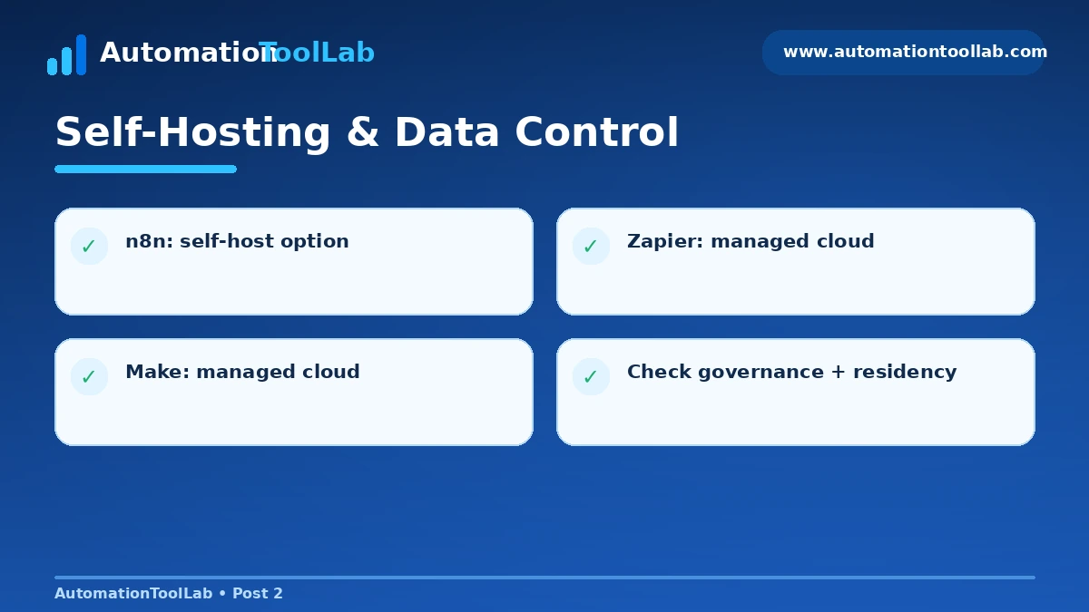 Self-hosting and data control comparison for n8n, Zapier and Make in 2026.