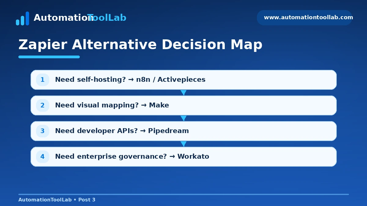 Zapier alternatives decision map for choosing between Make, n8n, Activepieces, Pipedream and other automation tools.