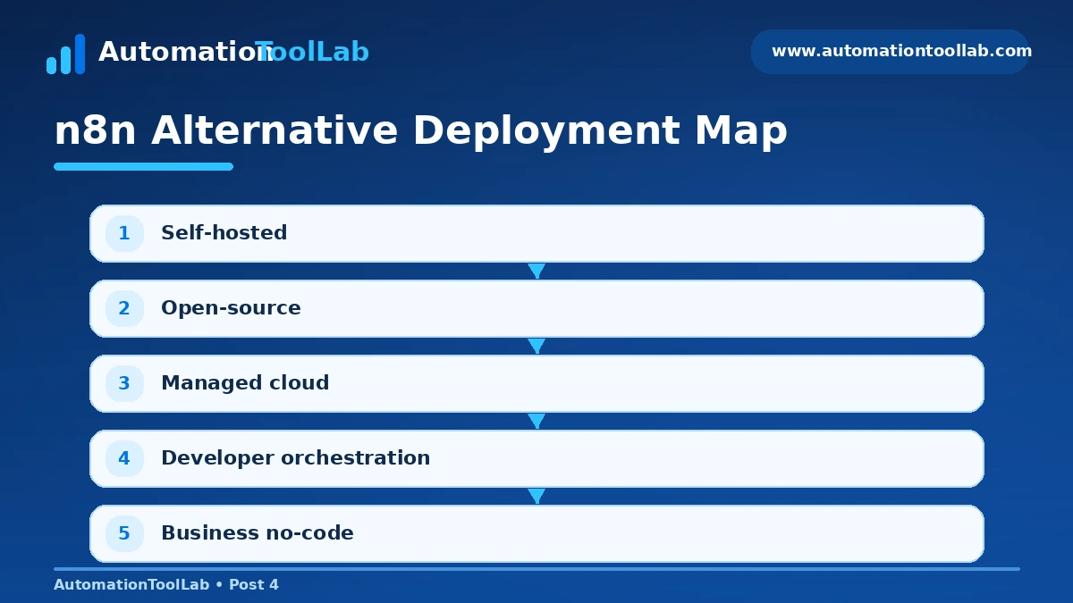 n8n alternatives deployment map comparing self-hosted, open-source and managed cloud automation platforms.
