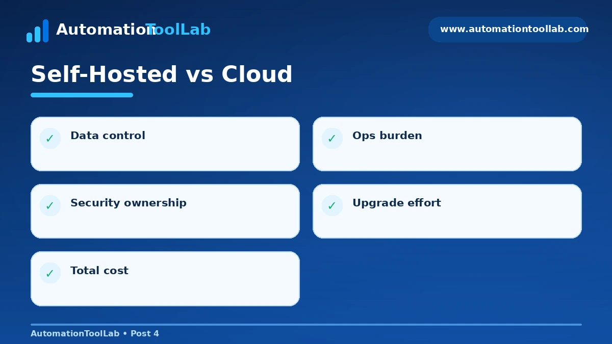 Self-hosted vs cloud automation decision checklist for teams comparing n8n alternatives.
