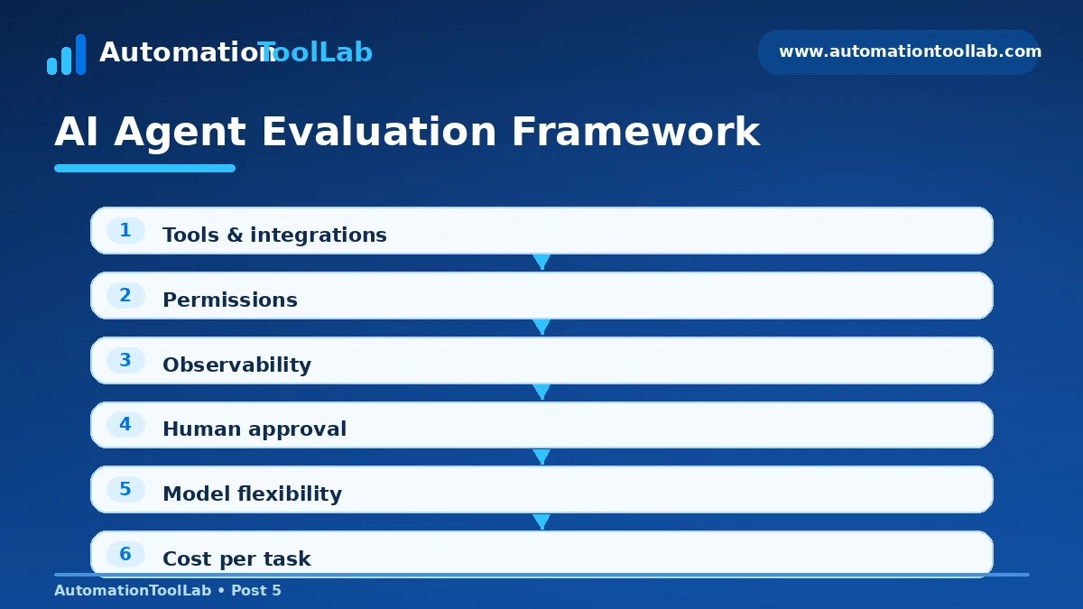 AI agent builder evaluation framework covering tools, permissions, observability, models, approvals and cost.