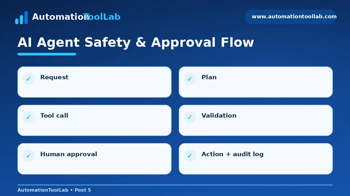 AI agent safety and approval flow showing how business agents should validate actions before execution.