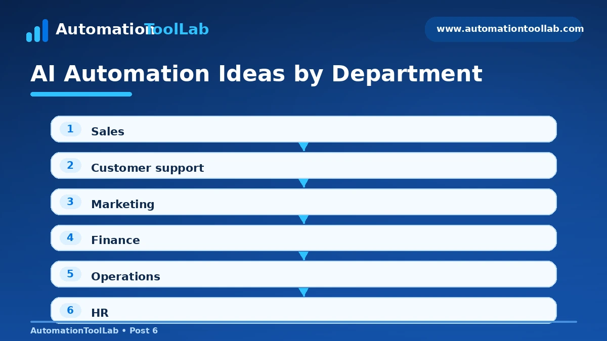 AI automation ideas for small businesses grouped by sales, support, marketing, finance and operations.