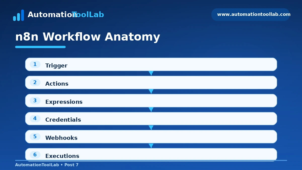 n8n workflow anatomy showing trigger nodes, actions, expressions, credentials, webhooks and executions.