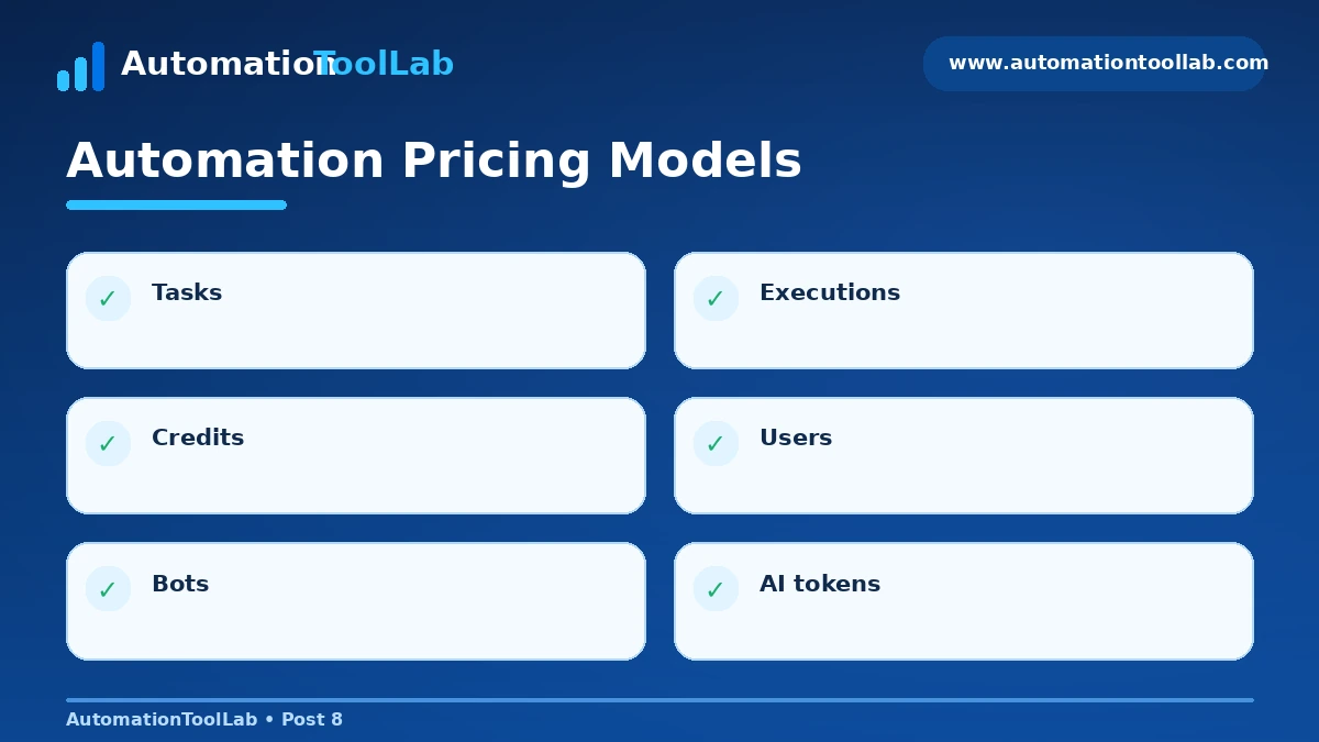 Automation software pricing models explained including tasks, executions, credits, users and AI usage.