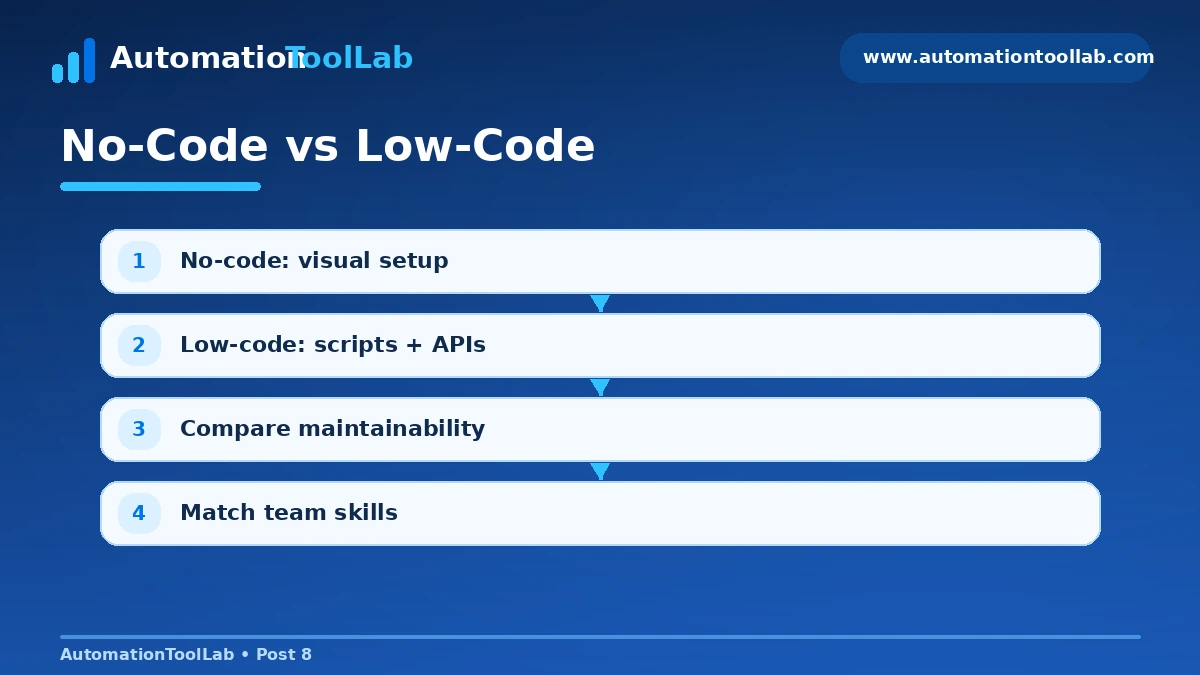 No-code vs low-code automation comparison showing differences in setup, customization, code and maintenance.