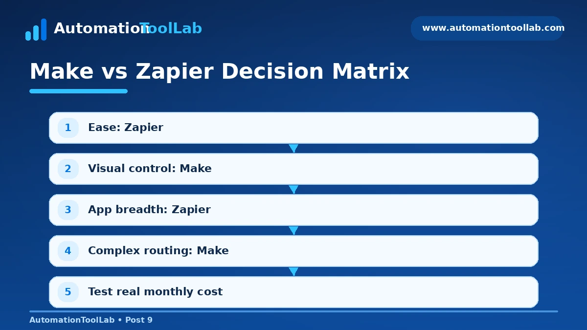 Make vs Zapier decision matrix comparing ease of use, visual design, integrations, pricing and AI automation.