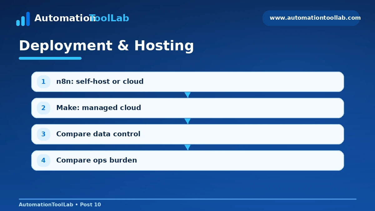 n8n vs Make deployment and hosting comparison showing self-hosted n8n and managed cloud Make.