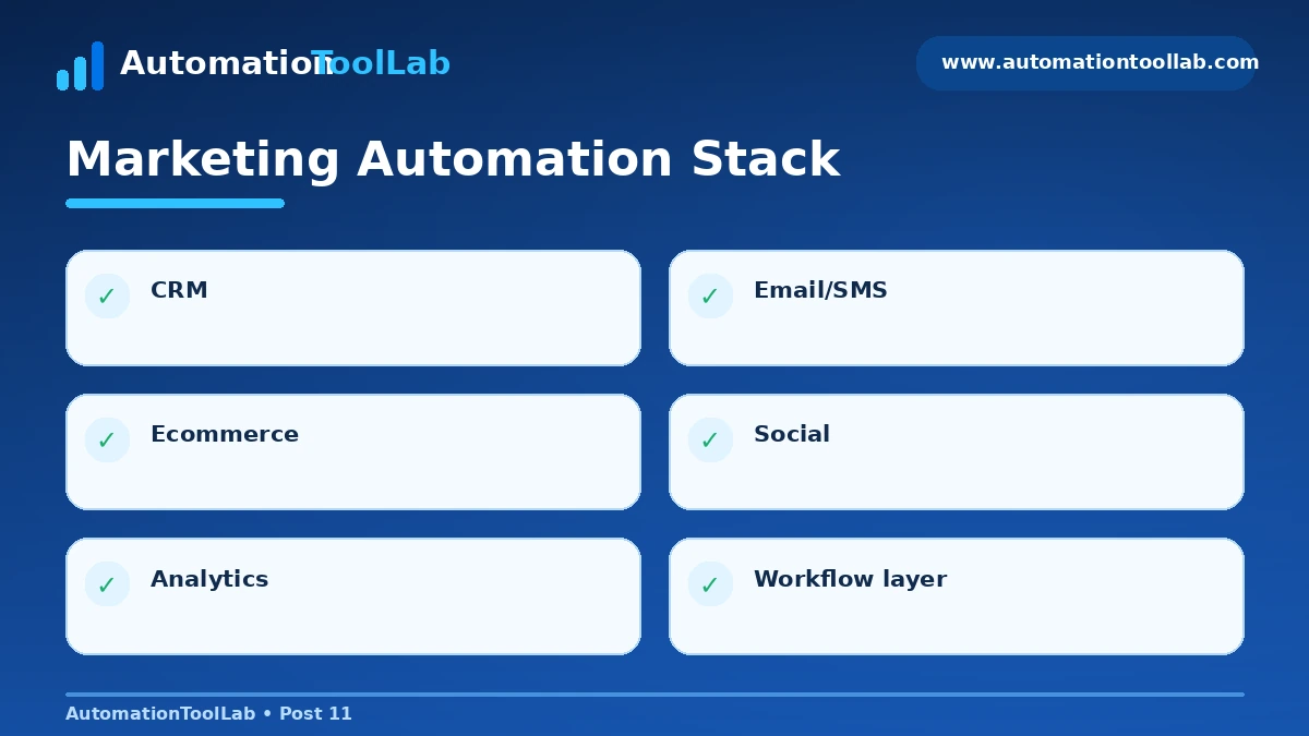 Marketing automation stack for small businesses connecting CRM, email, ecommerce, social, analytics and workflow automation.