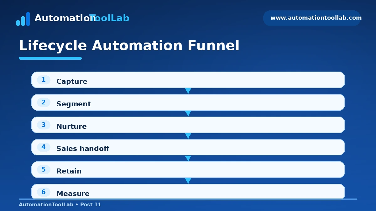 Marketing automation lifecycle funnel showing lead capture, segmentation, nurture, sales handoff, retention and measurement.
