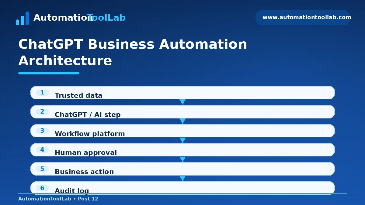 ChatGPT business automation architecture connecting approved data, AI processing, workflow tools, human approval and business apps.